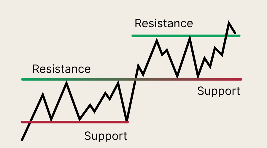 What Is Resistance in Forex Trading?