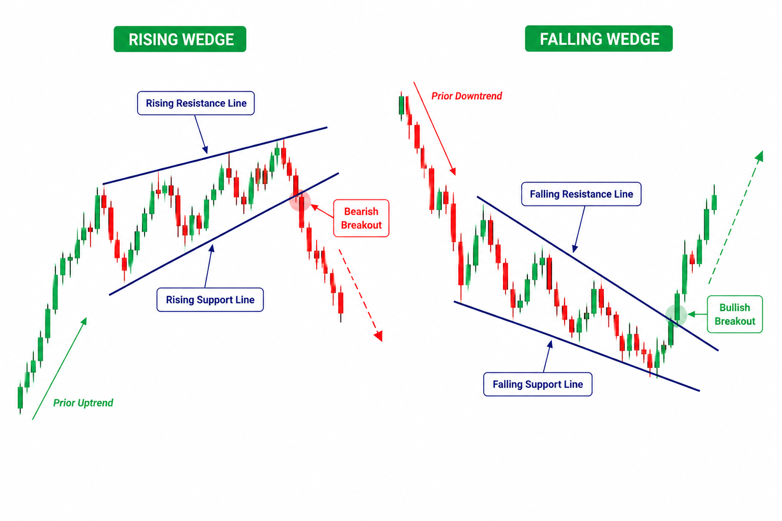 Flag Pattern chart pattern