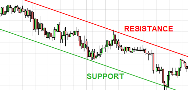 support and Resistance in Chart Patterns