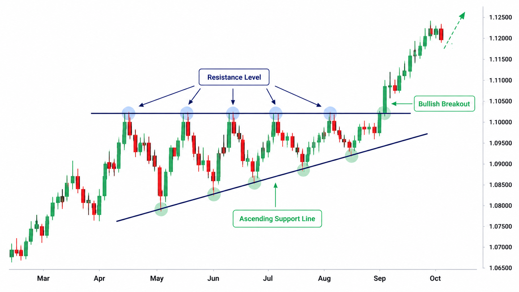 Ascending Triangle