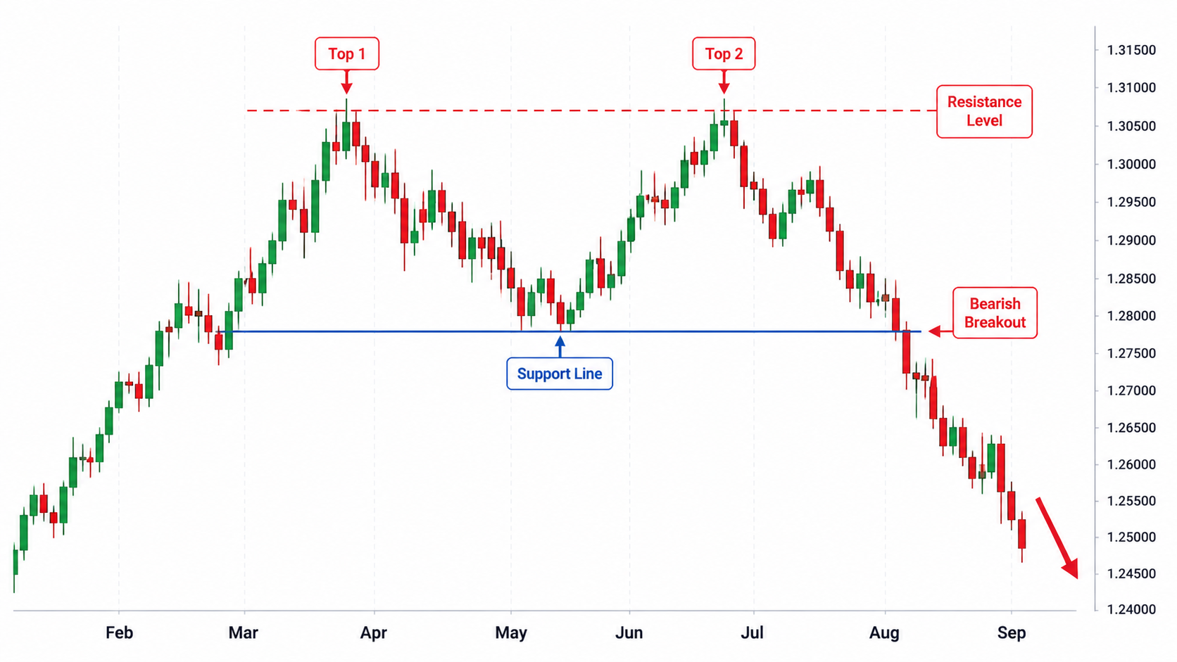 Double Top forex chart pattern