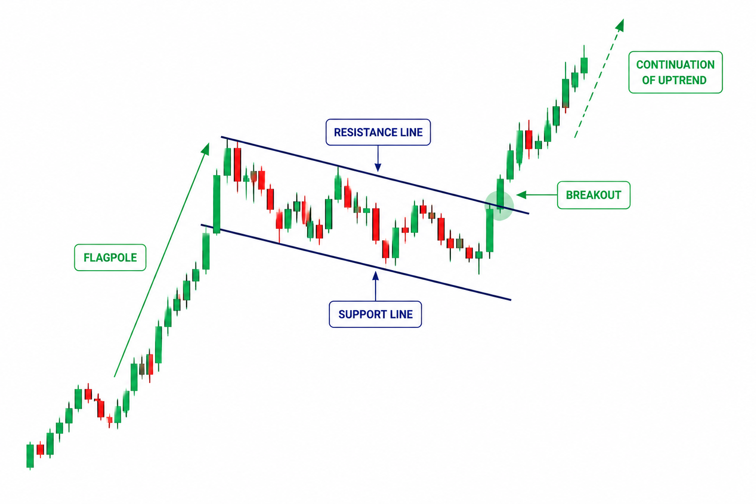 Flag Pattern chart pattern