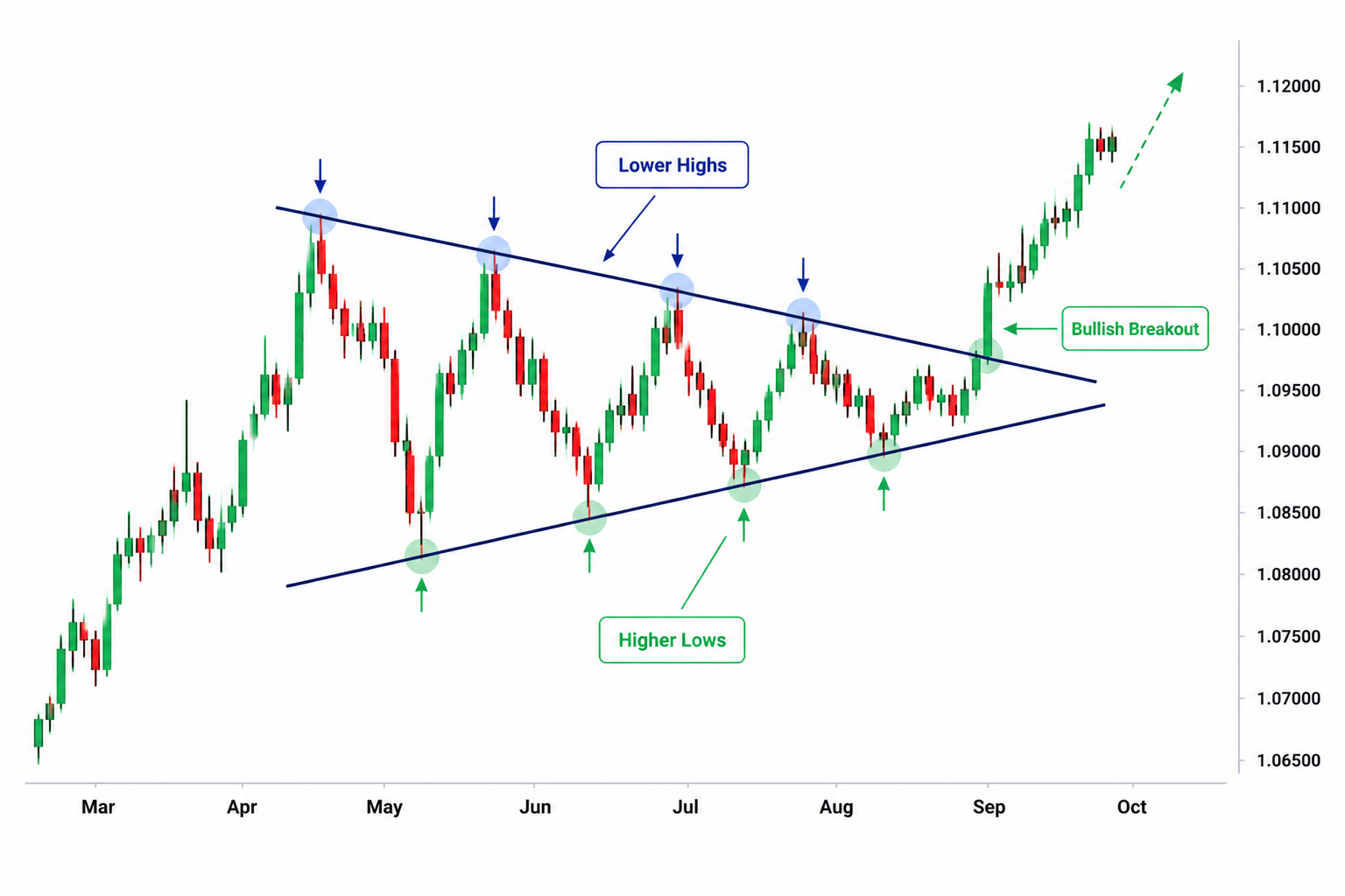 Symmetrical Triangle chart pattern